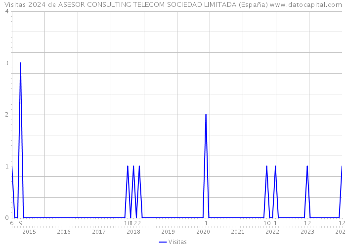 Visitas 2024 de ASESOR CONSULTING TELECOM SOCIEDAD LIMITADA (España) 
