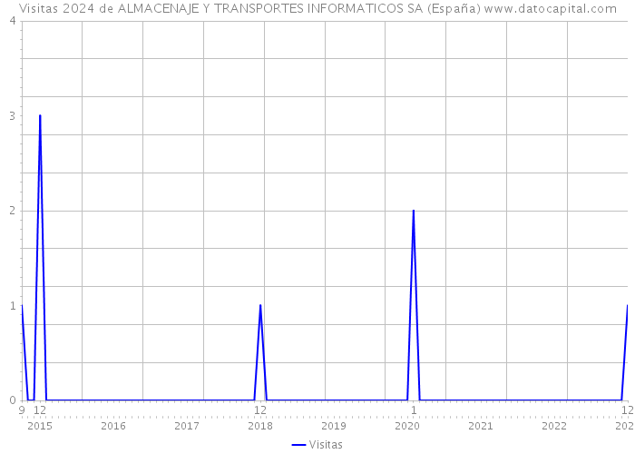 Visitas 2024 de ALMACENAJE Y TRANSPORTES INFORMATICOS SA (España) 