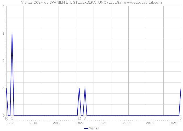 Visitas 2024 de SPANIEN ETL STEUERBERATUNG (España) 