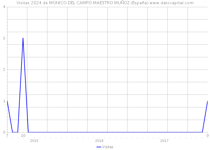 Visitas 2024 de MONICO DEL CAMPO MAESTRO MUÑOZ (España) 