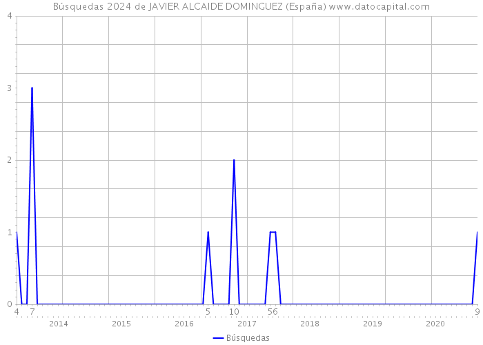 Búsquedas 2024 de JAVIER ALCAIDE DOMINGUEZ (España) 