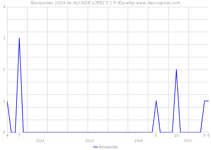 Búsquedas 2024 de ALCAIDE LOPEZ S C P (España) 