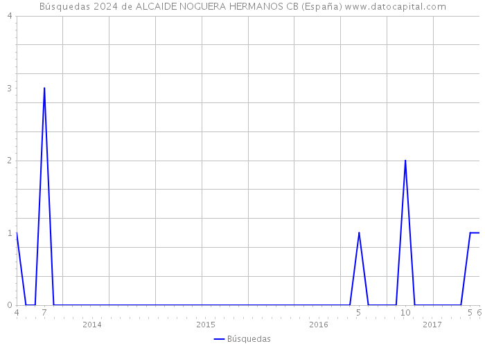Búsquedas 2024 de ALCAIDE NOGUERA HERMANOS CB (España) 