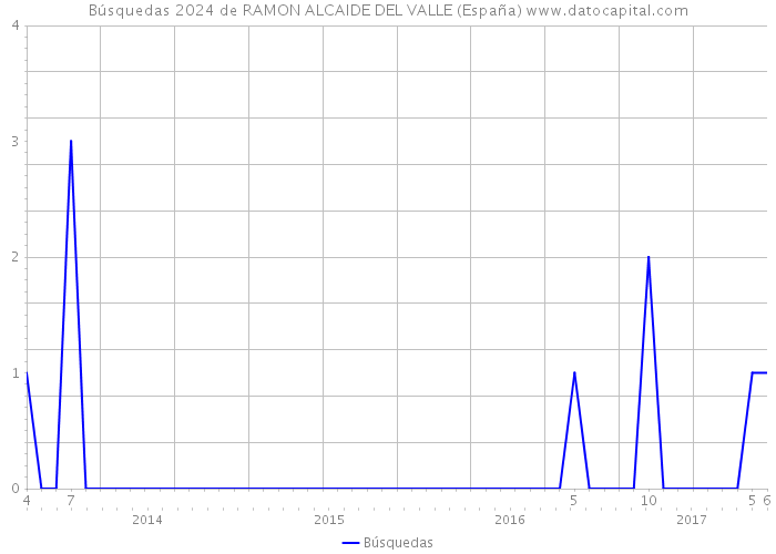 Búsquedas 2024 de RAMON ALCAIDE DEL VALLE (España) 