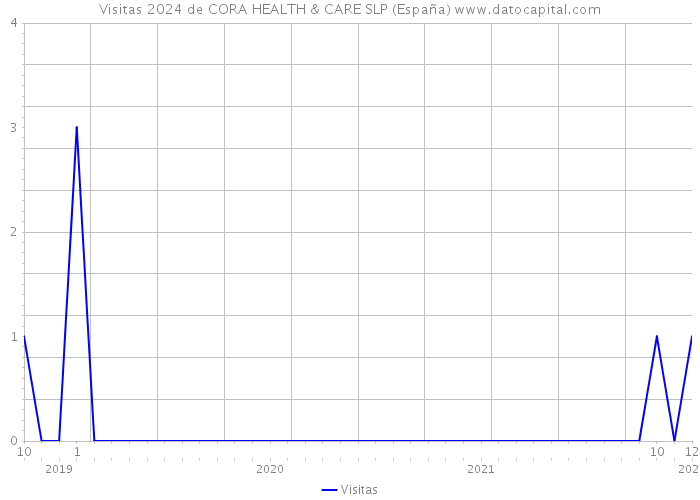 Visitas 2024 de CORA HEALTH & CARE SLP (España) 