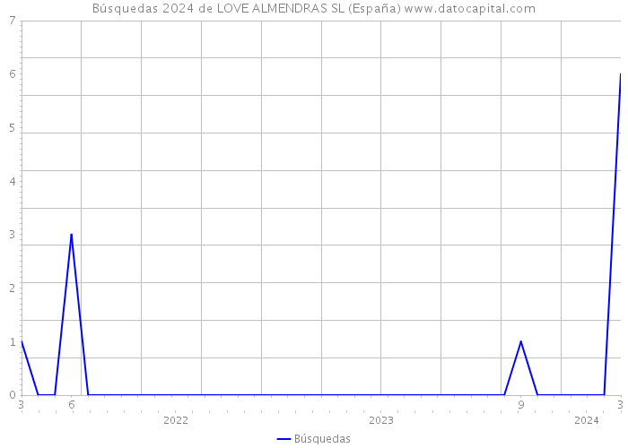 Búsquedas 2024 de LOVE ALMENDRAS SL (España) 