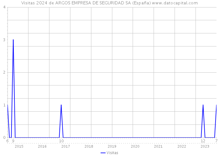 Visitas 2024 de ARGOS EMPRESA DE SEGURIDAD SA (España) 