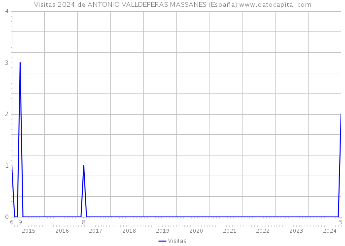 Visitas 2024 de ANTONIO VALLDEPERAS MASSANES (España) 