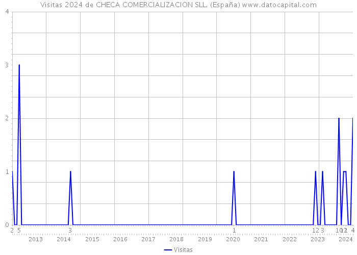 Visitas 2024 de CHECA COMERCIALIZACION SLL. (España) 