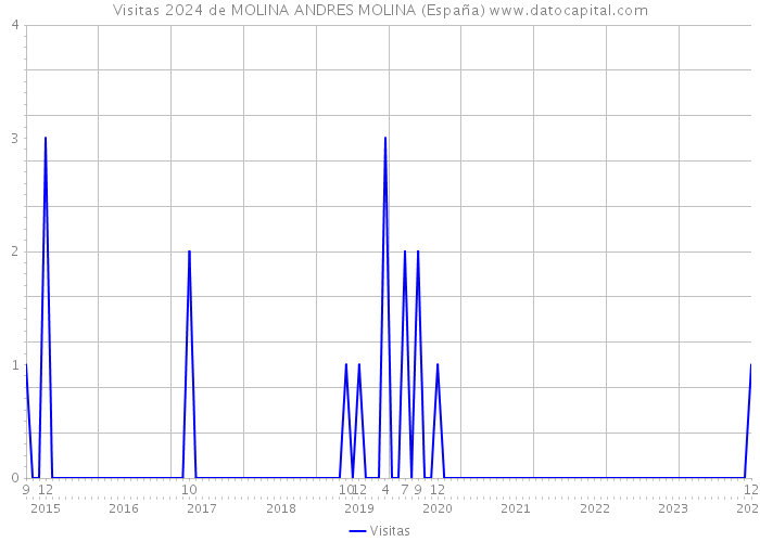 Visitas 2024 de MOLINA ANDRES MOLINA (España) 