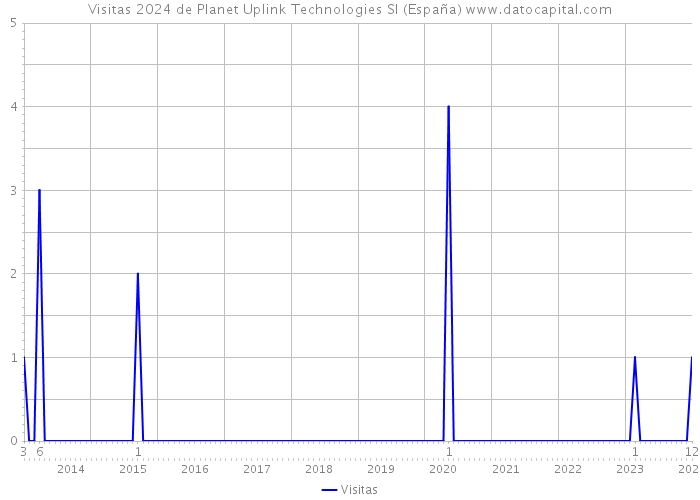 Visitas 2024 de Planet Uplink Technologies Sl (España) 