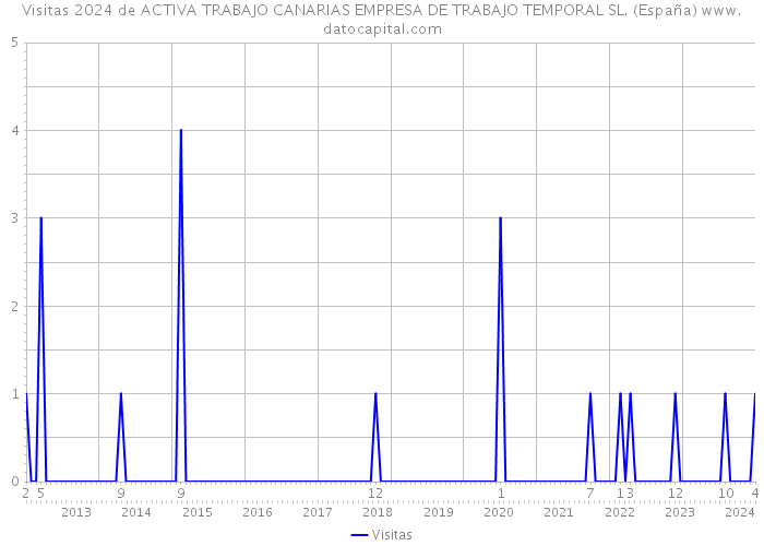 Visitas 2024 de ACTIVA TRABAJO CANARIAS EMPRESA DE TRABAJO TEMPORAL SL. (España) 