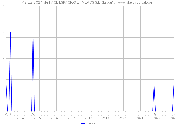 Visitas 2024 de FACE ESPACIOS EFIMEROS S.L. (España) 