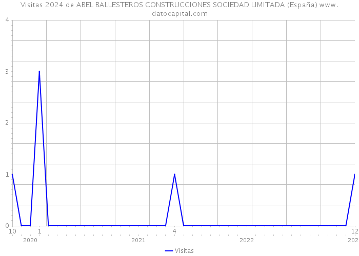 Visitas 2024 de ABEL BALLESTEROS CONSTRUCCIONES SOCIEDAD LIMITADA (España) 