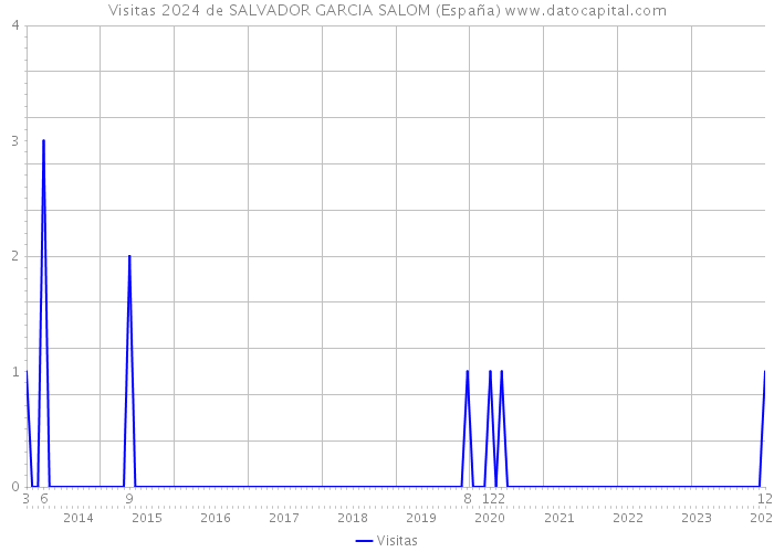 Visitas 2024 de SALVADOR GARCIA SALOM (España) 