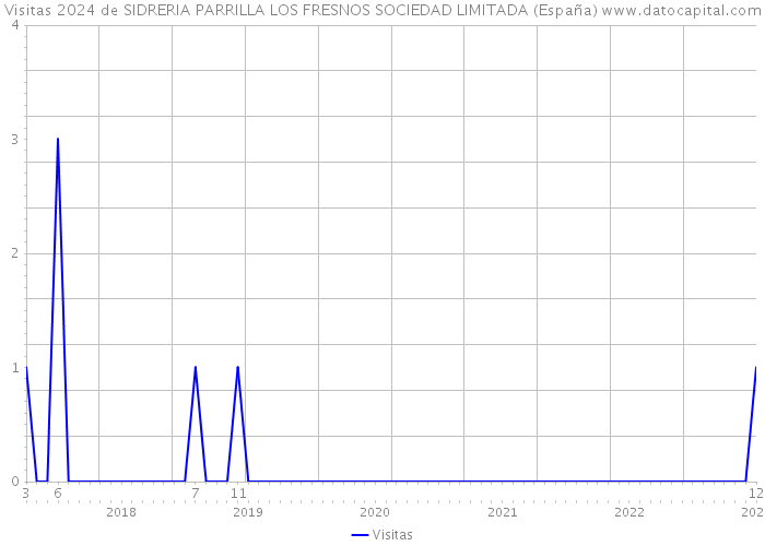 Visitas 2024 de SIDRERIA PARRILLA LOS FRESNOS SOCIEDAD LIMITADA (España) 