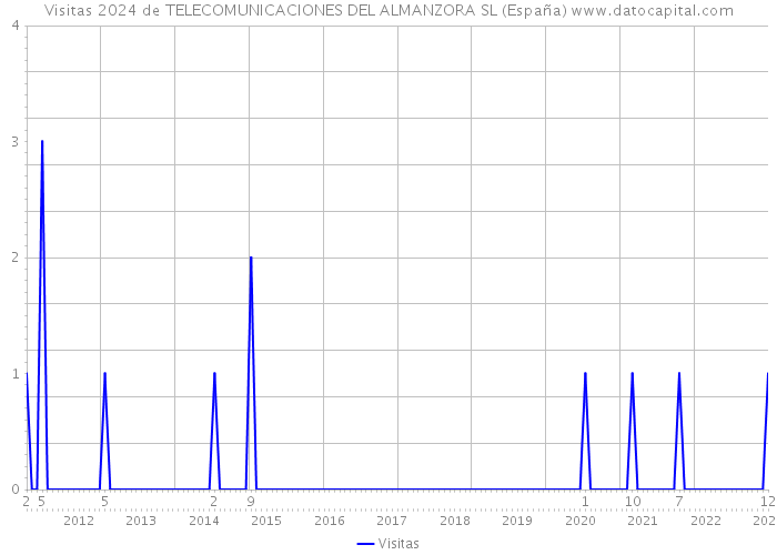 Visitas 2024 de TELECOMUNICACIONES DEL ALMANZORA SL (España) 