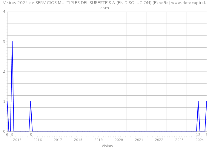 Visitas 2024 de SERVICIOS MULTIPLES DEL SURESTE S A (EN DISOLUCION) (España) 