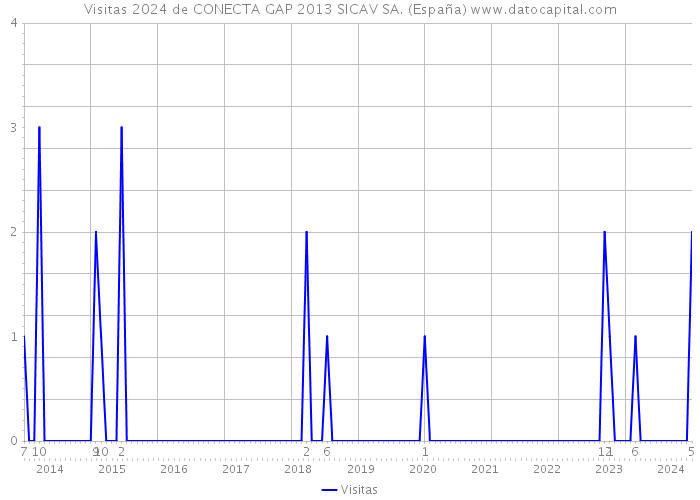 Visitas 2024 de CONECTA GAP 2013 SICAV SA. (España) 