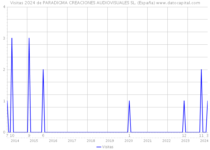 Visitas 2024 de PARADIGMA CREACIONES AUDIOVISUALES SL. (España) 