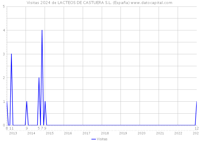 Visitas 2024 de LACTEOS DE CASTUERA S.L. (España) 