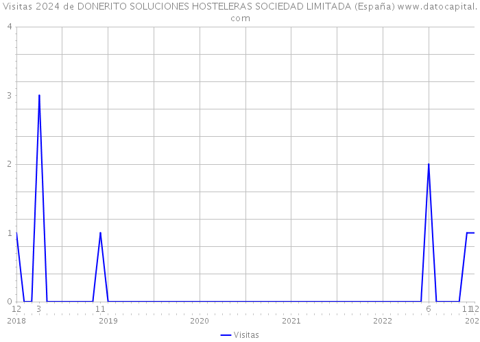 Visitas 2024 de DONERITO SOLUCIONES HOSTELERAS SOCIEDAD LIMITADA (España) 