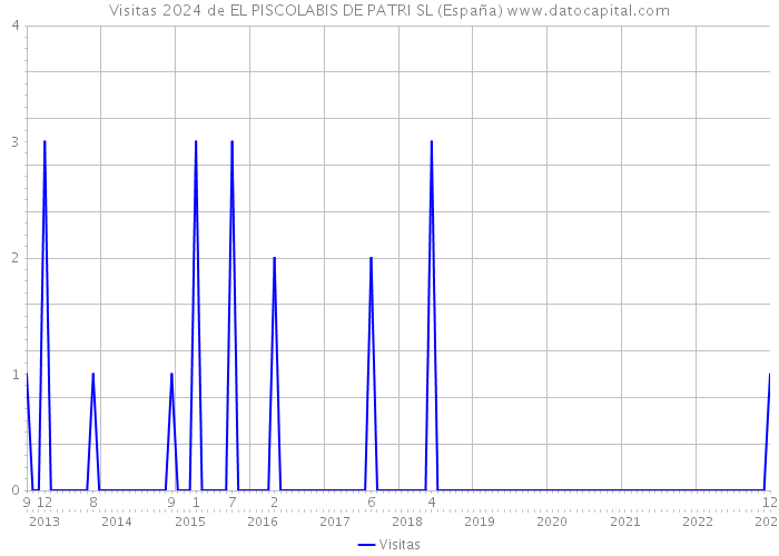 Visitas 2024 de EL PISCOLABIS DE PATRI SL (España) 