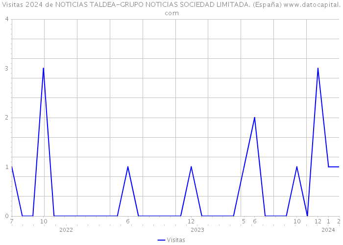 Visitas 2024 de NOTICIAS TALDEA-GRUPO NOTICIAS SOCIEDAD LIMITADA. (España) 