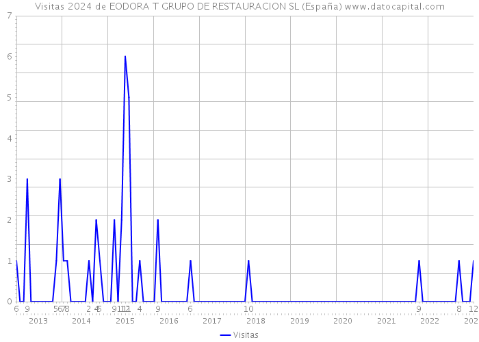 Visitas 2024 de EODORA T GRUPO DE RESTAURACION SL (España) 