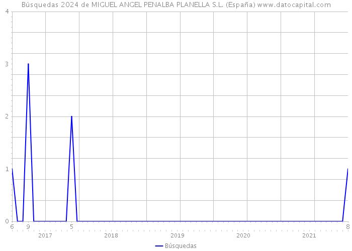 Búsquedas 2024 de MIGUEL ANGEL PENALBA PLANELLA S.L. (España) 