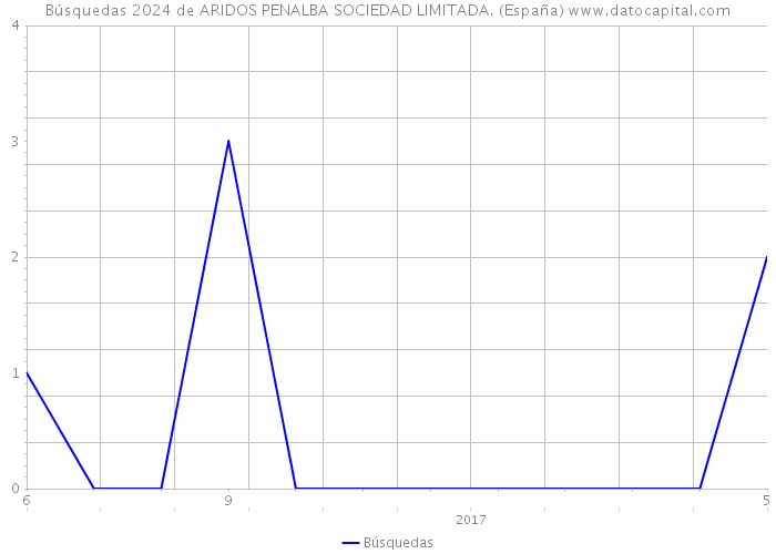 Búsquedas 2024 de ARIDOS PENALBA SOCIEDAD LIMITADA. (España) 