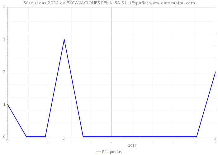 Búsquedas 2024 de EXCAVACIONES PENALBA S.L. (España) 