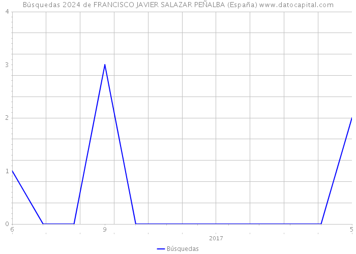 Búsquedas 2024 de FRANCISCO JAVIER SALAZAR PEÑALBA (España) 