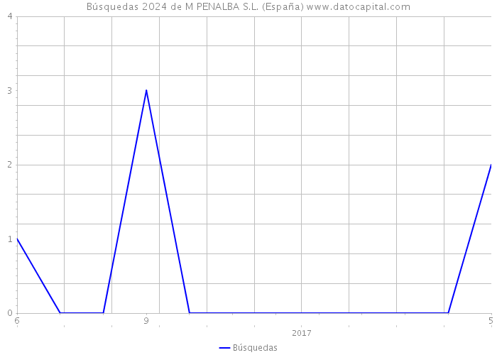 Búsquedas 2024 de M PENALBA S.L. (España) 