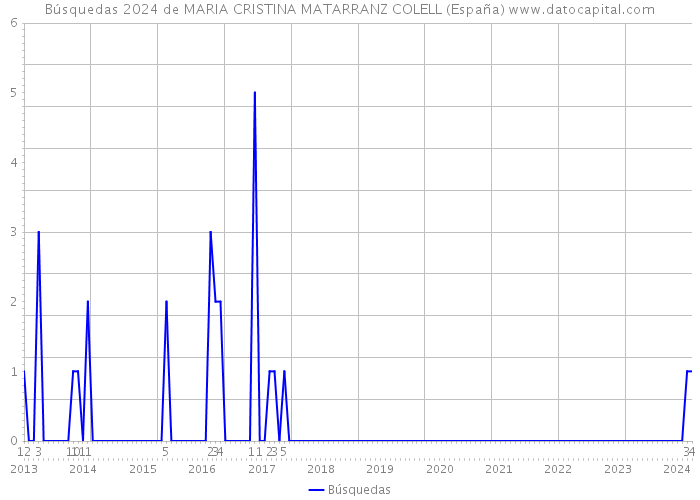 Búsquedas 2024 de MARIA CRISTINA MATARRANZ COLELL (España) 
