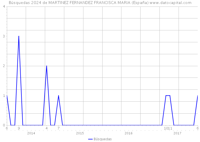 Búsquedas 2024 de MARTINEZ FERNANDEZ FRANCISCA MARIA (España) 