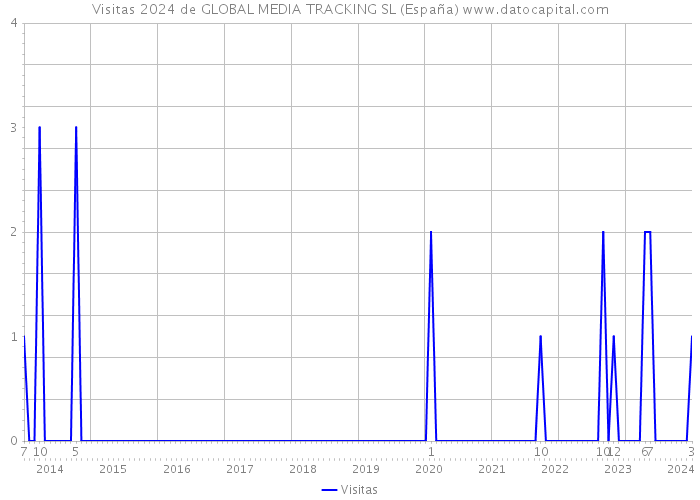 Visitas 2024 de GLOBAL MEDIA TRACKING SL (España) 