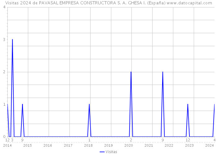 Visitas 2024 de PAVASAL EMPRESA CONSTRUCTORA S. A. GHESA I. (España) 