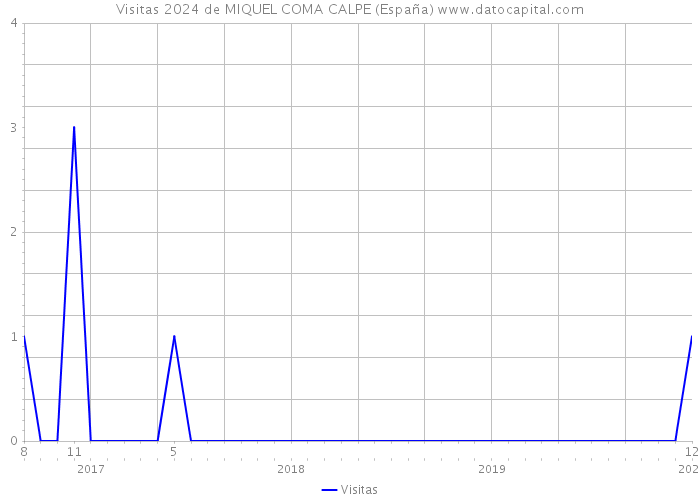 Visitas 2024 de MIQUEL COMA CALPE (España) 