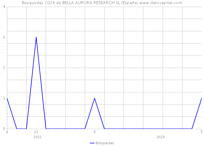 Búsquedas 2024 de BELLA AURORA RESEARCH SL (España) 