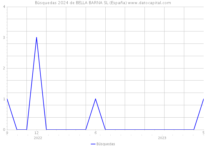 Búsquedas 2024 de BELLA BARNA SL (España) 