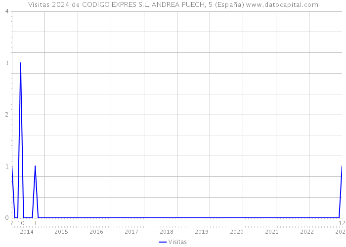 Visitas 2024 de CODIGO EXPRES S.L. ANDREA PUECH, 5 (España) 