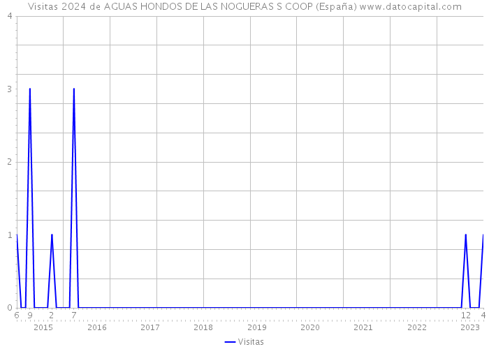 Visitas 2024 de AGUAS HONDOS DE LAS NOGUERAS S COOP (España) 