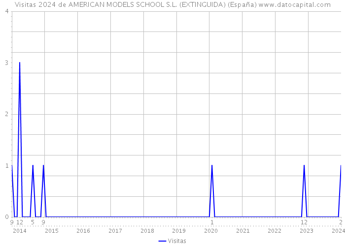 Visitas 2024 de AMERICAN MODELS SCHOOL S.L. (EXTINGUIDA) (España) 