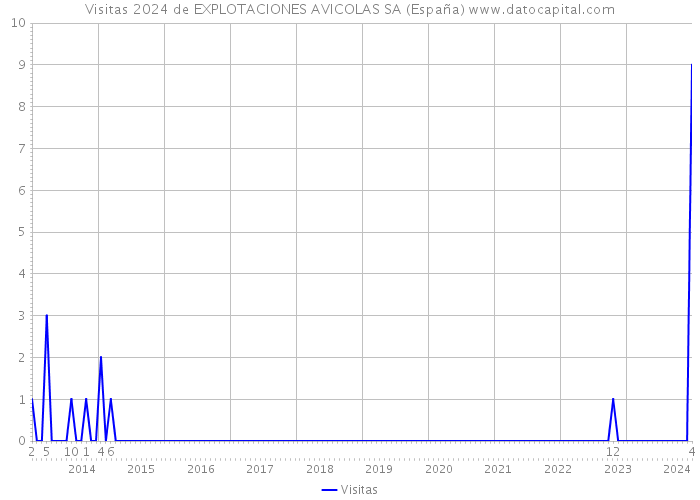 Visitas 2024 de EXPLOTACIONES AVICOLAS SA (España) 