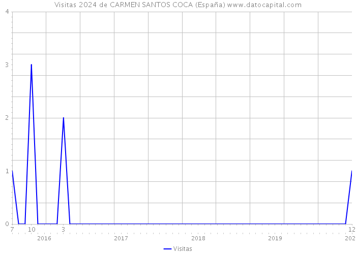 Visitas 2024 de CARMEN SANTOS COCA (España) 