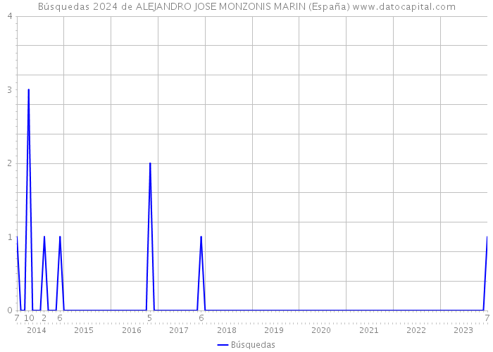 Búsquedas 2024 de ALEJANDRO JOSE MONZONIS MARIN (España) 