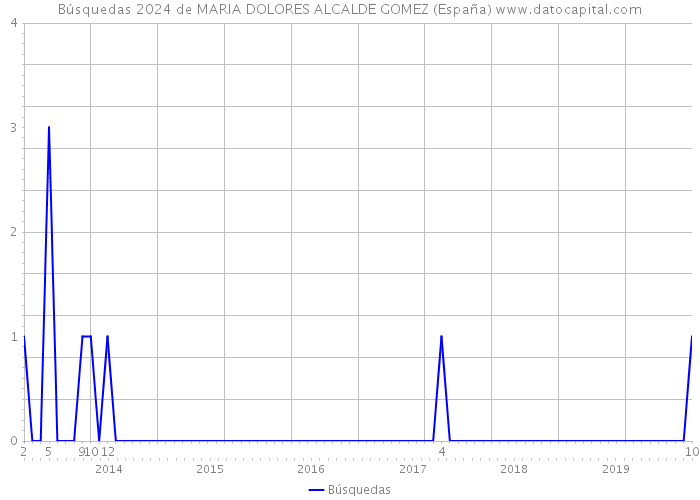Búsquedas 2024 de MARIA DOLORES ALCALDE GOMEZ (España) 