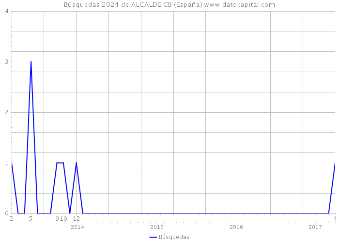 Búsquedas 2024 de ALCALDE CB (España) 