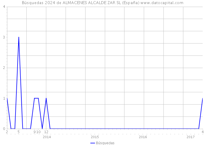 Búsquedas 2024 de ALMACENES ALCALDE ZAR SL (España) 